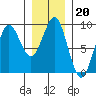 Port Alexander tide chart for Tuesday, January 20, 2026