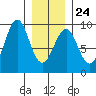 Port Alexander tide chart for Saturday, January 24, 2026