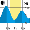 Port Alexander tide chart for Sunday, January 25, 2026