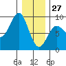 Port Alexander tide chart for Tuesday, January 27, 2026