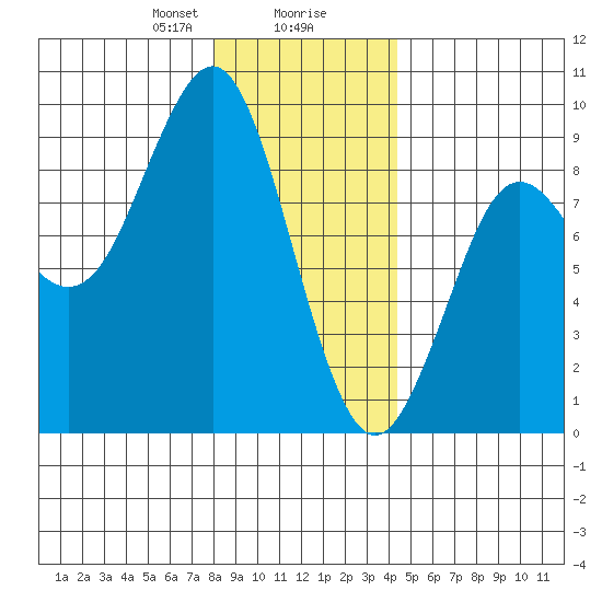 Port Alexander tide chart for Wednesday, January 28, 2026