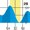 Port Alexander tide chart for Wednesday, January 28, 2026