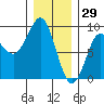 Port Alexander tide chart for Thursday, January 29, 2026