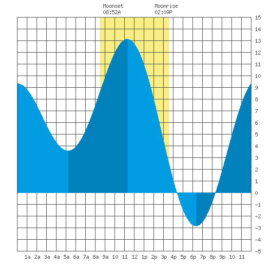 Port Alexander tide chart for Friday, January 2, 2026