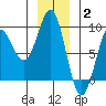 Port Alexander tide chart for Friday, January 2, 2026