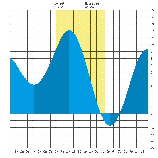 Port Alexander tide chart for Friday, January 30, 2026