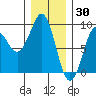 Port Alexander tide chart for Friday, January 30, 2026