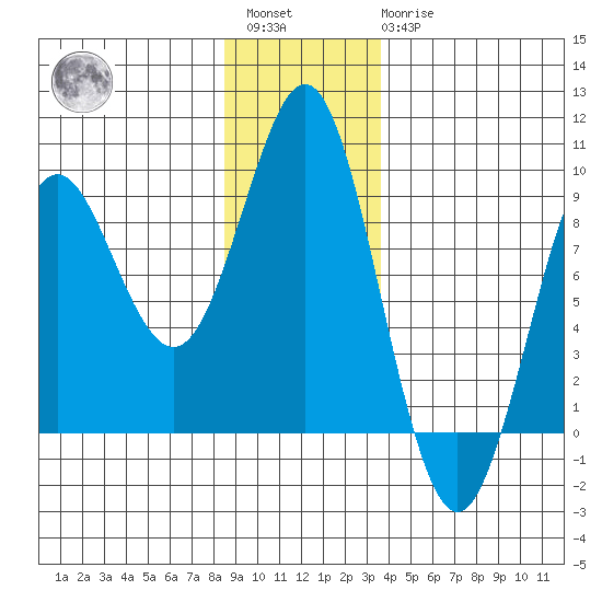 Port Alexander tide chart for Saturday, January 3, 2026