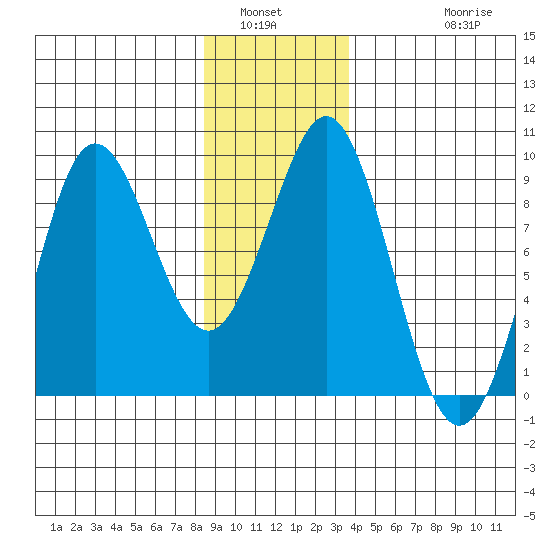 Port Alexander tide chart for Tuesday, January 6, 2026