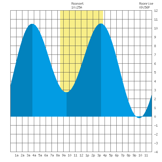 Port Alexander tide chart for Wednesday, January 7, 2026
