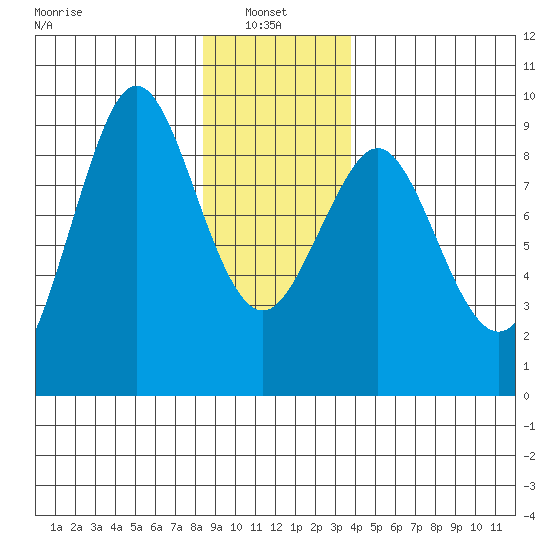 Port Alexander tide chart for Friday, January 9, 2026