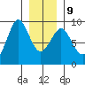 Port Alexander tide chart for Friday, January 9, 2026