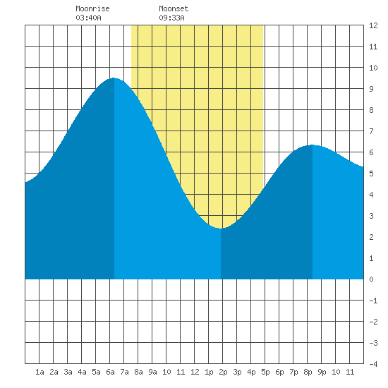 Port Alexander tide chart for Tuesday, February 10, 2026