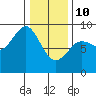 Port Alexander tide chart for Tuesday, February 10, 2026