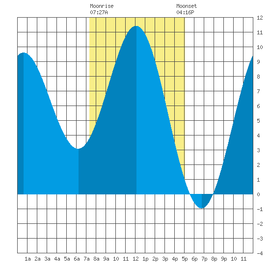 Port Alexander tide chart for Monday, February 16, 2026