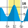 Port Alexander tide chart for Monday, February 16, 2026