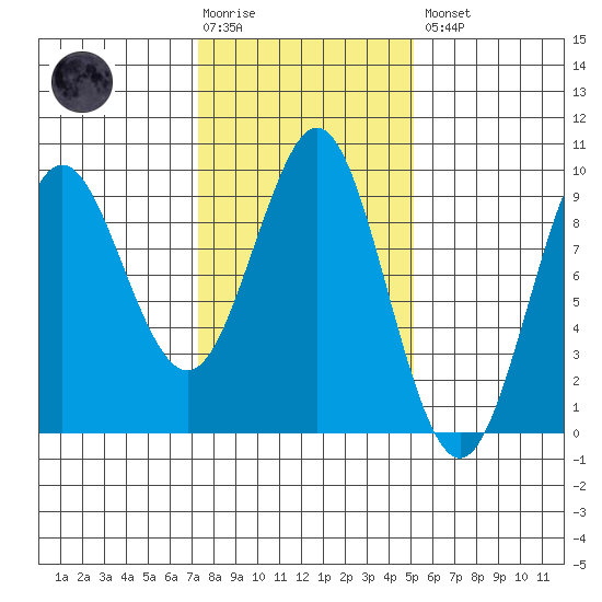 Port Alexander tide chart for Tuesday, February 17, 2026