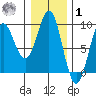 Port Alexander tide chart for Sunday, February 1, 2026