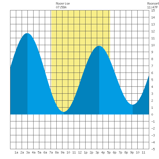 Port Alexander tide chart for Saturday, February 21, 2026