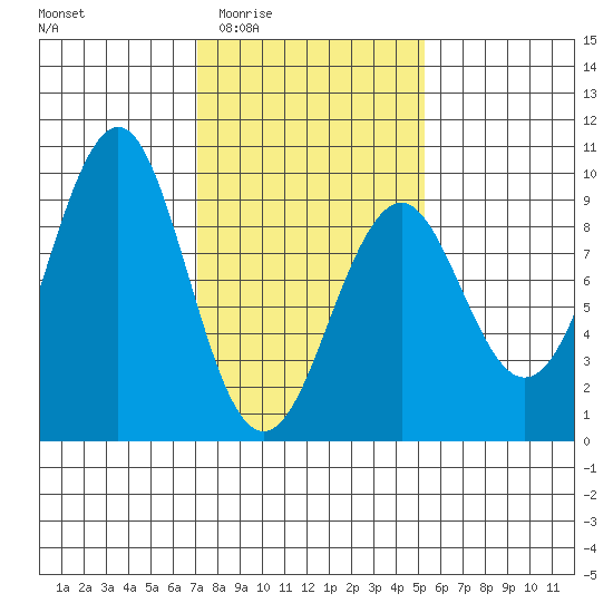 Port Alexander tide chart for Sunday, February 22, 2026