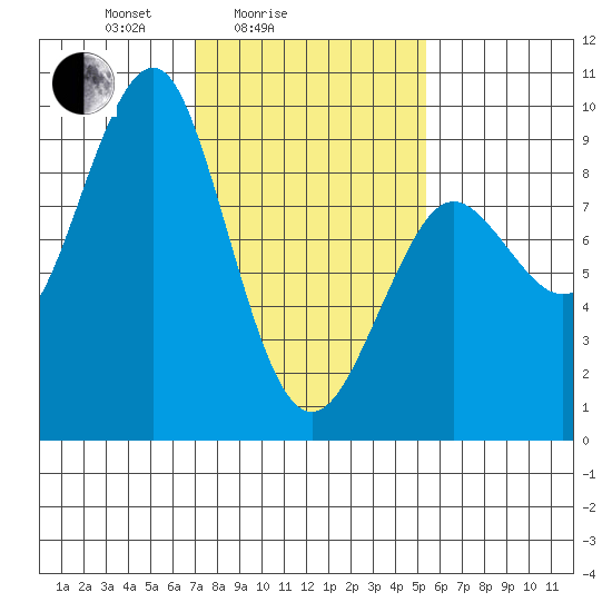 Port Alexander tide chart for Tuesday, February 24, 2026