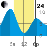 Port Alexander tide chart for Tuesday, February 24, 2026