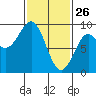 Port Alexander tide chart for Thursday, February 26, 2026