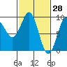 Port Alexander tide chart for Saturday, February 28, 2026