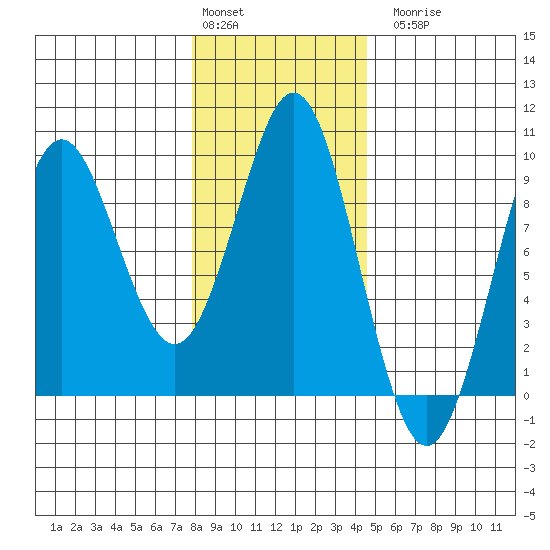Port Alexander tide chart for Monday, February 2, 2026
