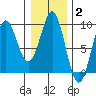 Port Alexander tide chart for Monday, February 2, 2026