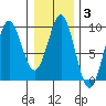 Port Alexander tide chart for Tuesday, February 3, 2026