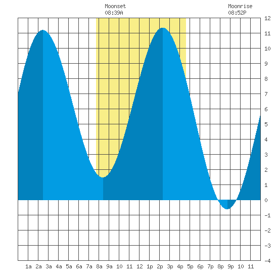 Port Alexander tide chart for Wednesday, February 4, 2026