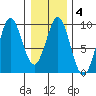 Port Alexander tide chart for Wednesday, February 4, 2026