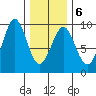 Port Alexander tide chart for Friday, February 6, 2026