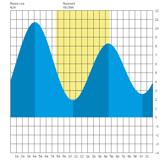 Port Alexander tide chart for Saturday, February 7, 2026