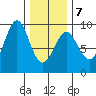 Port Alexander tide chart for Saturday, February 7, 2026