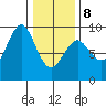 Port Alexander tide chart for Sunday, February 8, 2026