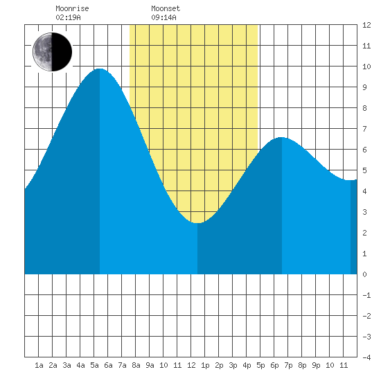 Port Alexander tide chart for Monday, February 9, 2026