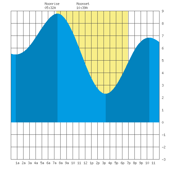 Port Alexander tide chart for Thursday, March 12, 2026