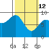 Port Alexander tide chart for Thursday, March 12, 2026