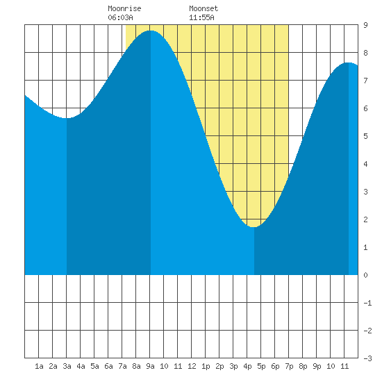 Port Alexander tide chart for Friday, March 13, 2026