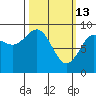 Port Alexander tide chart for Friday, March 13, 2026