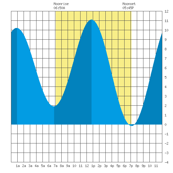 Port Alexander tide chart for Tuesday, March 17, 2026
