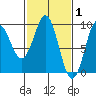 Port Alexander tide chart for Sunday, March 1, 2026