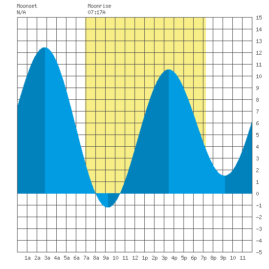 Port Alexander tide chart for Saturday, March 21, 2026