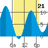 Port Alexander tide chart for Saturday, March 21, 2026