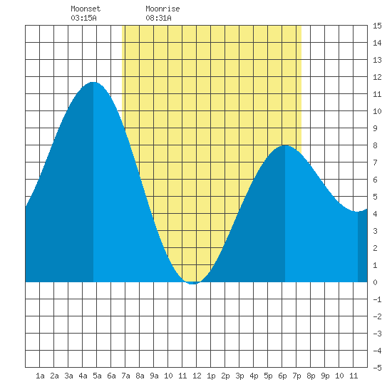 Port Alexander tide chart for Tuesday, March 24, 2026