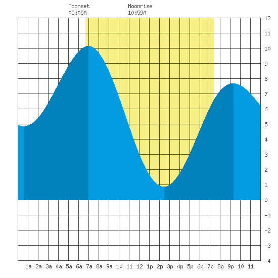 Port Alexander tide chart for Thursday, March 26, 2026
