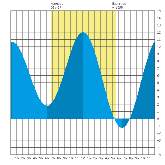 Port Alexander tide chart for Monday, March 2, 2026