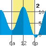 Port Alexander tide chart for Monday, March 2, 2026
